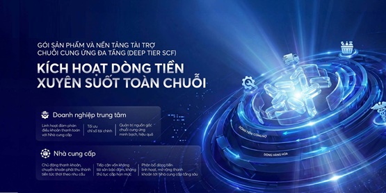 Gói sản phẩm và Nền tảng Tài trợ chuỗi cung ứng đa tầng